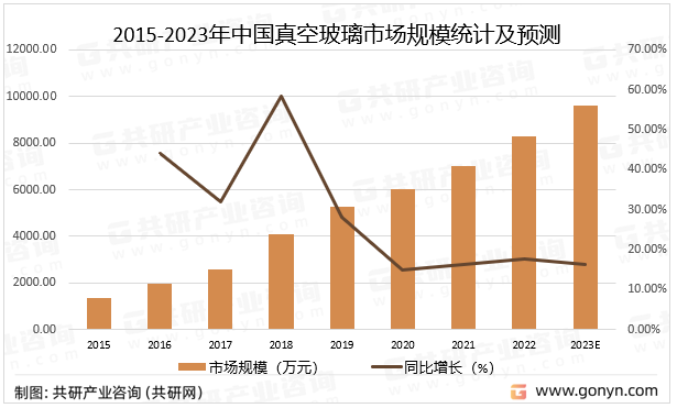 2015-2023年中国真空玻璃市场规模统计及预测
