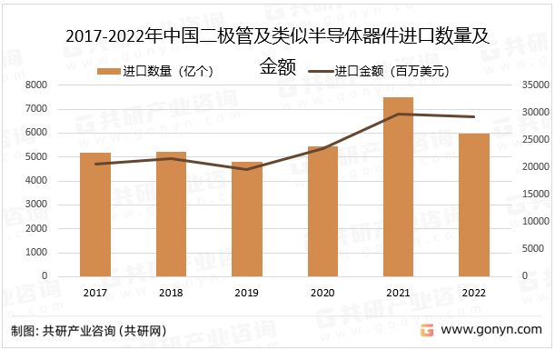 2017-2022年中国二极管及类似半导体器件进口数量及金额