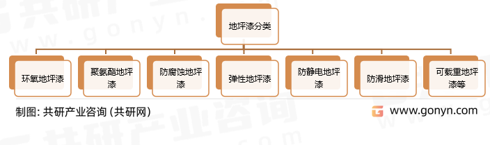 地坪漆分类