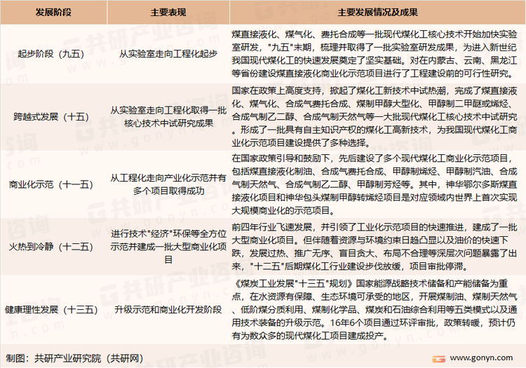 我国新型煤化工发展历程