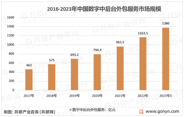 2016-2023年中国数字中后台外包服务市场规模