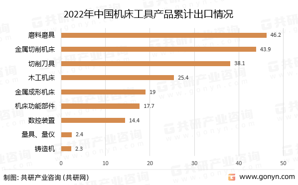 2022年中国机床工具产品累计出口情况