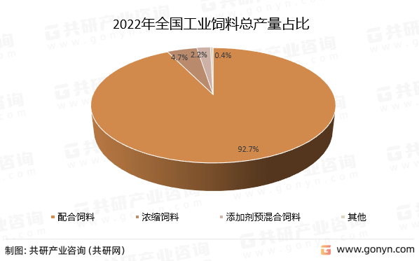 2022年全国工业饲料总产量占比
