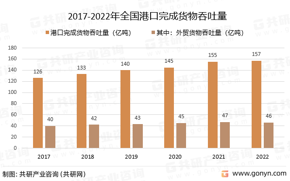 2017-2022年全国港口完成货物吞吐量