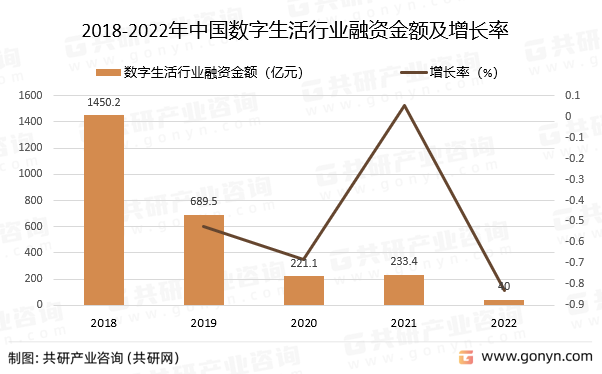 2018-2022年中国数字生活行业融资金额及增长率
