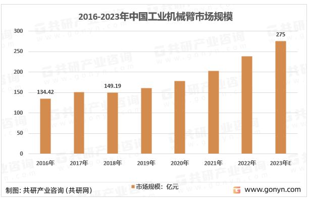 2016-2023年中国工业机械臂市场规模