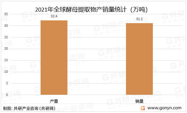 2021年全球酵母提取物产销量统计