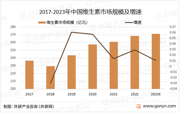 2017-2023年中国维生素市场规模及增速