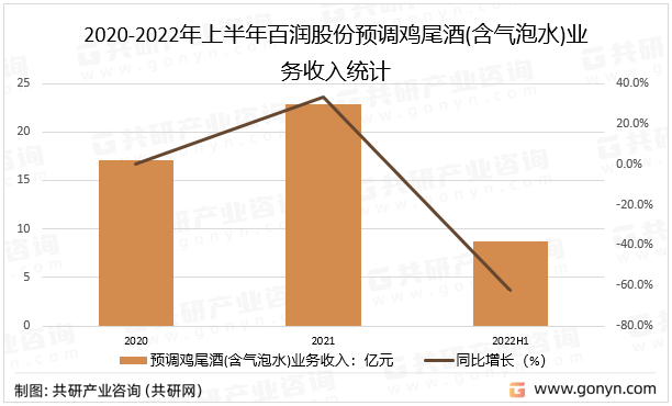 2020-2022年上半年百润股份预调鸡尾酒(含气泡水)业务收入统计