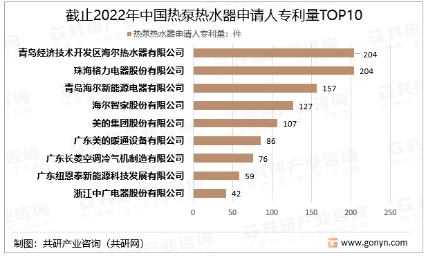 截止2022年中国热泵热水器申请人专利量TOP10