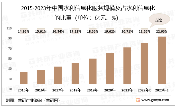 2015-2023年中国水利信息化服务规模及占水利信息化行业份额（单位：亿元、%）