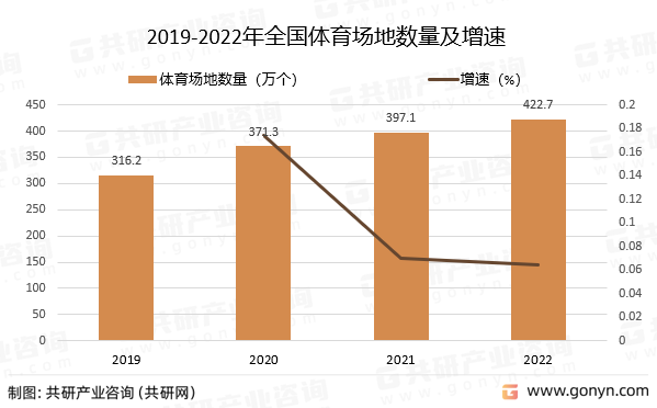 2019-2022年全国体育场地数量及增速