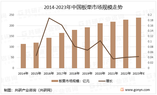 2014-2023年中国板栗市场规模走势
