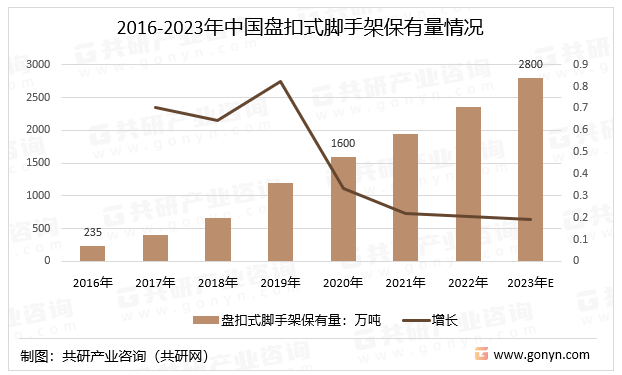 2016-2023年中国盘扣式脚手架保有量情况
