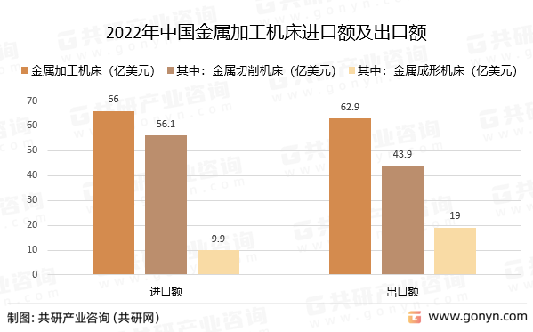 2022年中国金属加工机床进口额及出口额