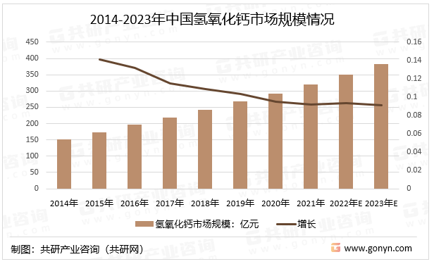 2014-2023年中国氢氧化钙市场规模情况