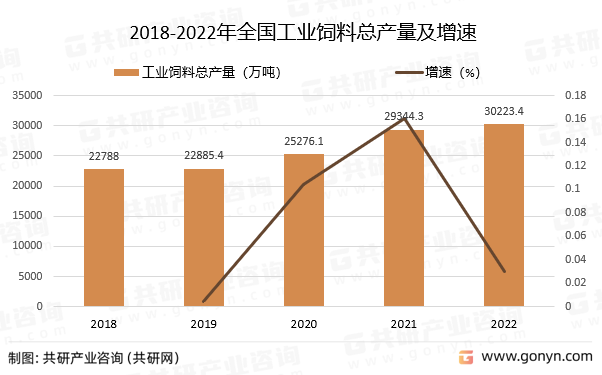 2018-2022年全国工业饲料总产量及增速