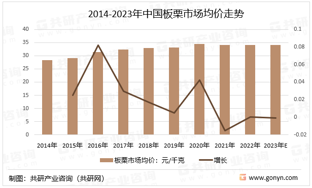 2014-2023年中国板栗市场均价走势