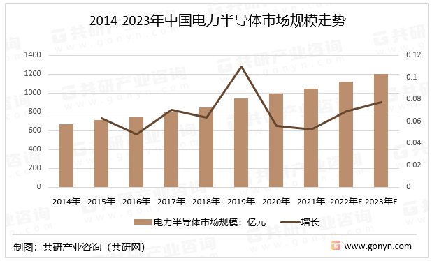 2014-2023年中国电力半导体市场规模走势