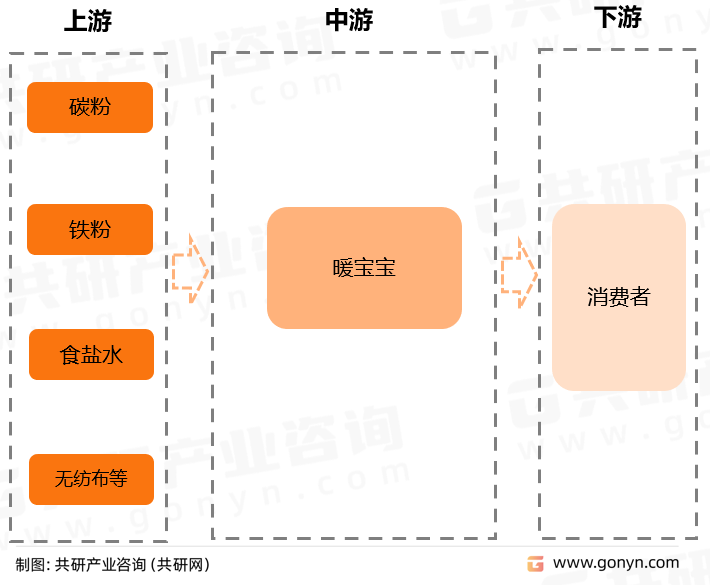 暖宝宝产业链