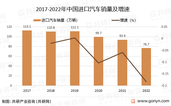 2017-2022年中国进口汽车销量及增速
