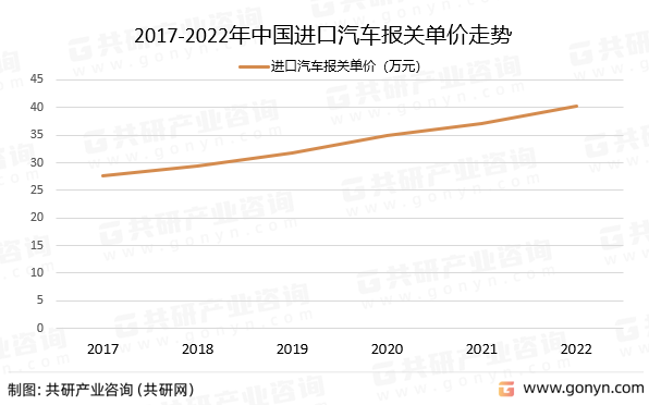 2017-2022年中国进口汽车报关单价走势