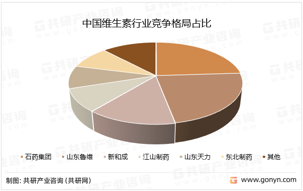 中国维生素行业竞争格局占比