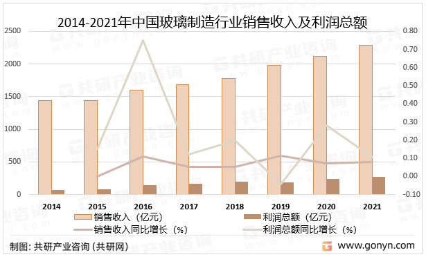 2014-2021年中国玻璃制造行业销售收入及利润总额统计