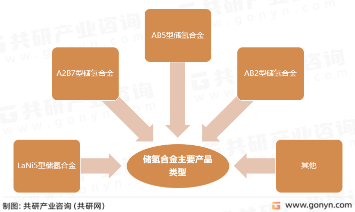 储氢合金主要产品类型