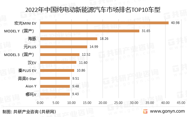 2022年中国纯电动新能源汽车市场排名TOP10车型