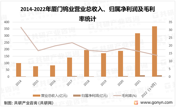 2014-2022年厦门钨业营业总收入、归属净利润及毛利率统计