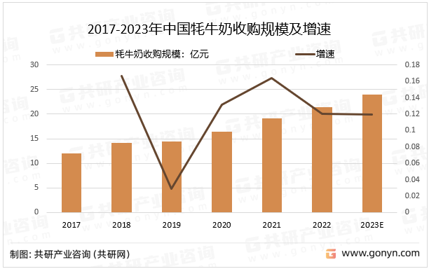 2017-2023年中国牦牛奶收购规模及增速