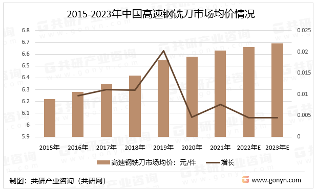 2015-2023年中国高速钢铣刀市场均价情况