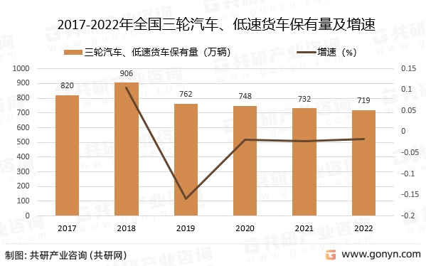 2017-2022年全国三轮汽车、低速货车保有量及增速