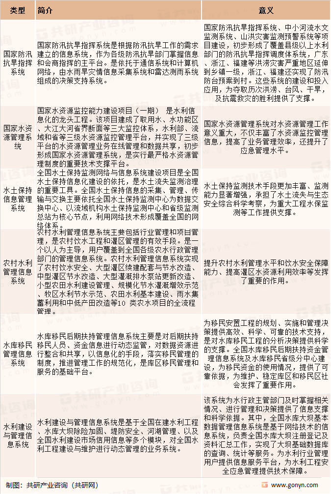 中国水利信息化系统建设概况