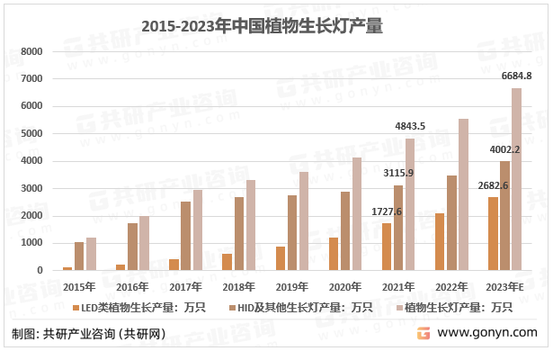 2015-2023年中国植物生长灯产量