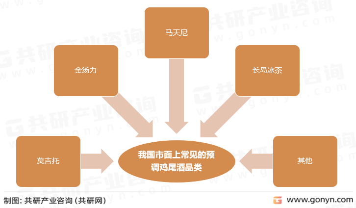 我国市面上常见的预调鸡尾酒品类