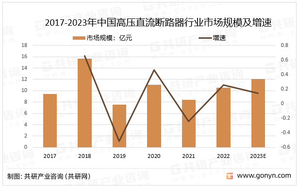 2017-2023年中国高压直流断路器行业市场规模及增速