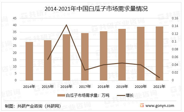 2014-2021年中国白瓜子市场需求量情况