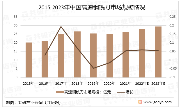 2015-2023年中国高速钢铣刀市场规模情况