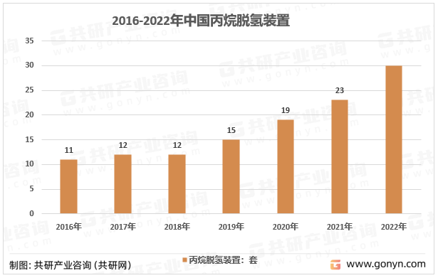 2016-2022年中国丙烷脱氢装置