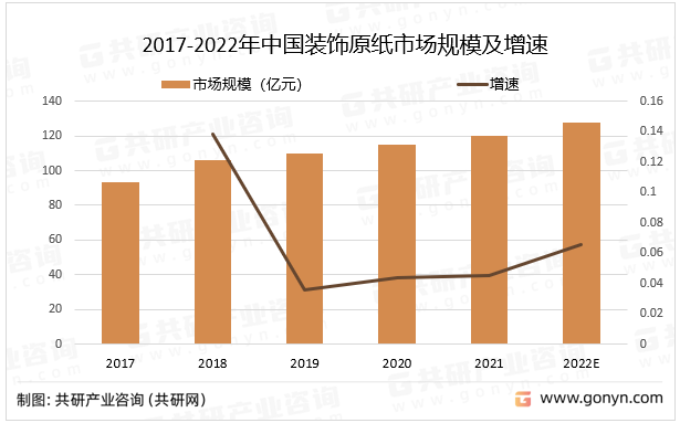2017-2022年中国装饰原纸市场规模及增速