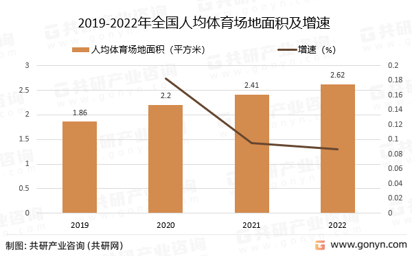 2019-2022年全国人均体育场地面积及增速