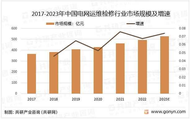 2017-2023年中国电网运维检修行业市场规模及增速
