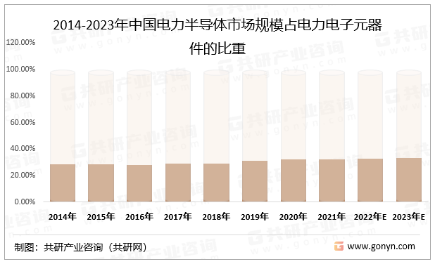 2014-2023年中国电力半导体市场规模占电力电子元器件的比重