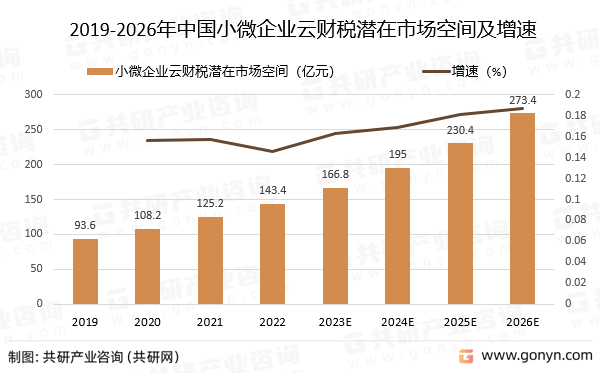 2019-2026年中国小微企业云财税潜在市场空间及增速