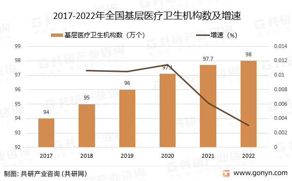2017-2022年全国基层医疗卫生机构数及增速