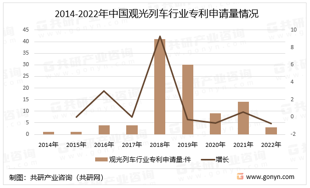 2014-2022年中国观光列车行业专利申请量情况