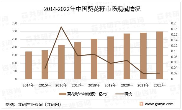 2014-2022年中国葵花籽市场规模情况