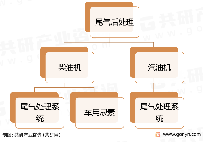 尾气后处理分类